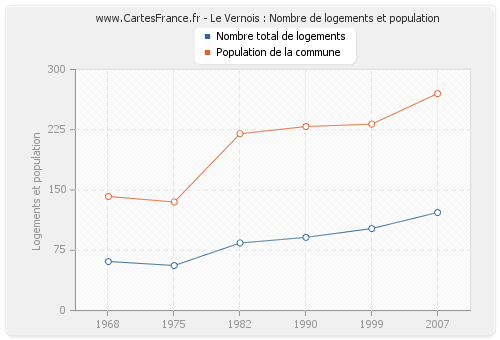 Le Vernois : Nombre de logements et population